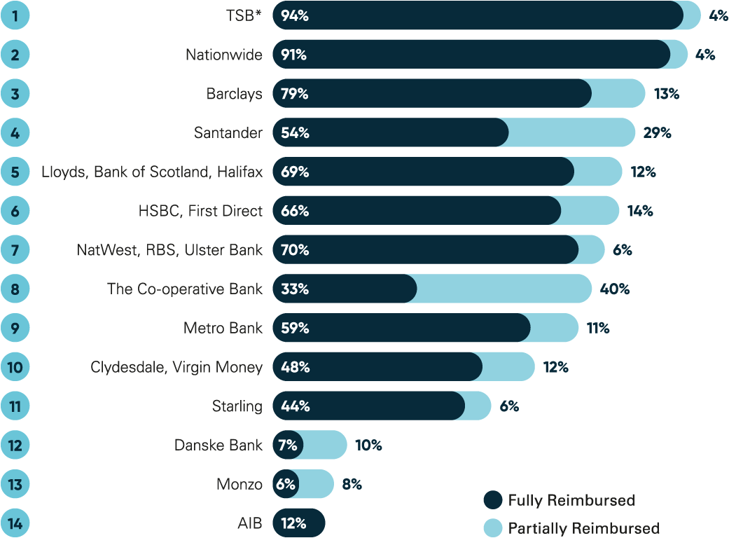 See Table 2 for data in chart image 'Metric A: Percentage of reported APP fraud losses refunded by volume'.