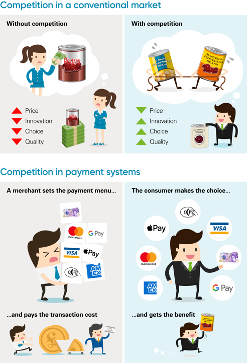 PSR infographic comparing competition in a conventional market and in the payment systems market.