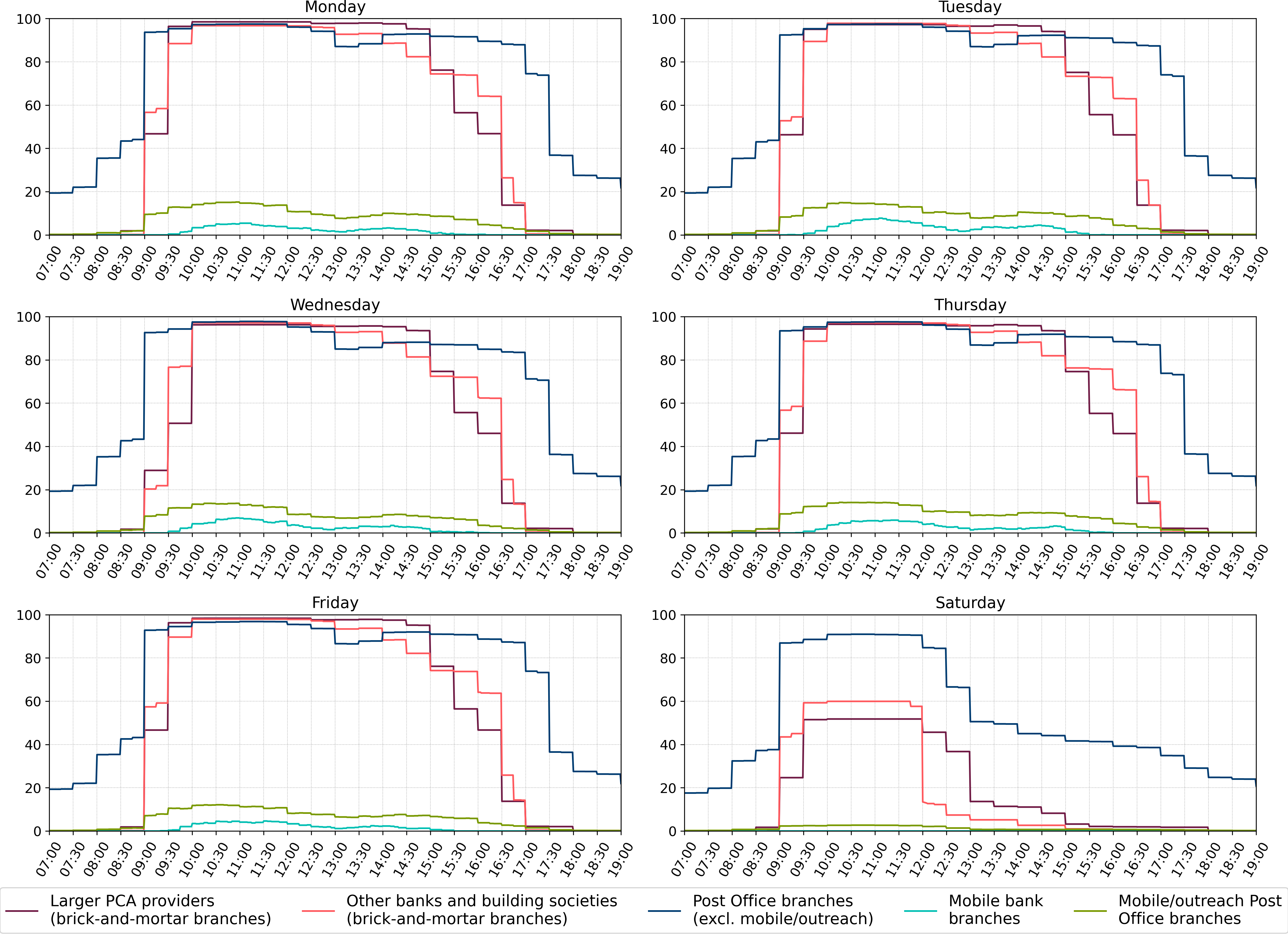 Figure 2: Percentages of branches open at a given time by branch type