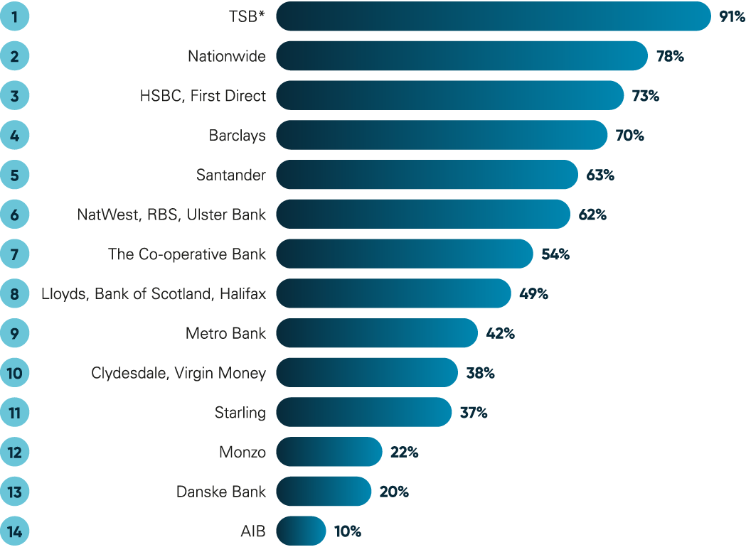 See Table 1 for data in chart image 'Metric A: Percentage of reported APP fraud losses refunded by value'.