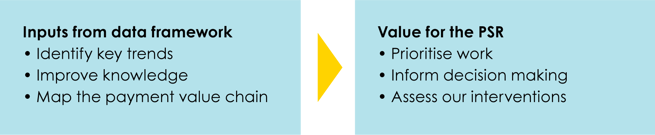 A graphic showing how inputs from data framework map to value for the PSR.