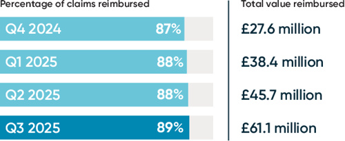 Total value reimbursed each quarter is between 87 to 89%. The total value reimbursed has risen from £27.6 million to £61.1 million.
