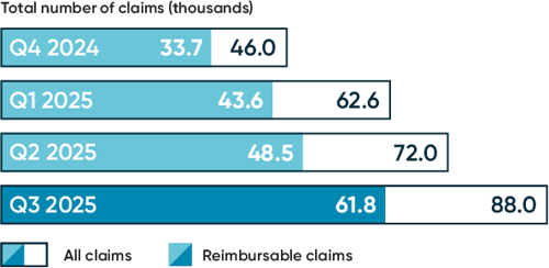 Total claims have doubled over the past 12 months, with 61,800 valid claims made in quarter 3 2025, out of a total of 88,000 claims.