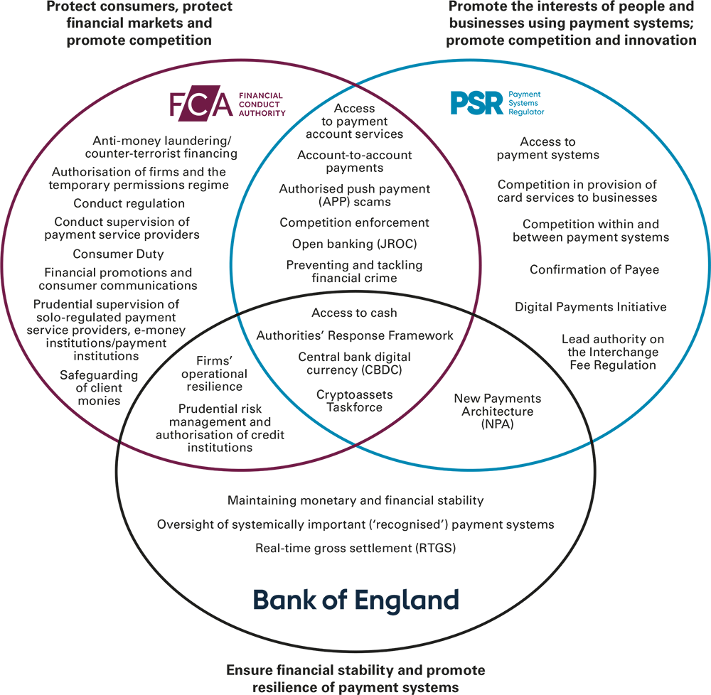 PSR, FCA, BoE Venn diagram of responsibilities