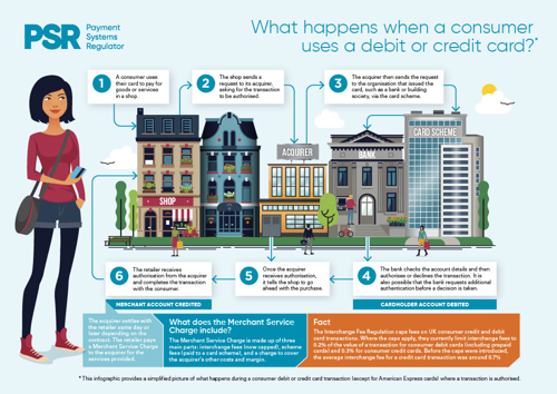 Infographic showing the card-acquiring process when a consumer uses a debit or credit card.