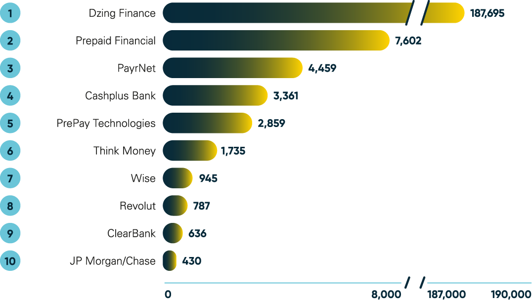 Metric C: Volume of APP fraud received per million transactions Non-directed PSPs