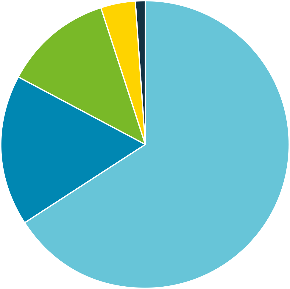 Operating costs