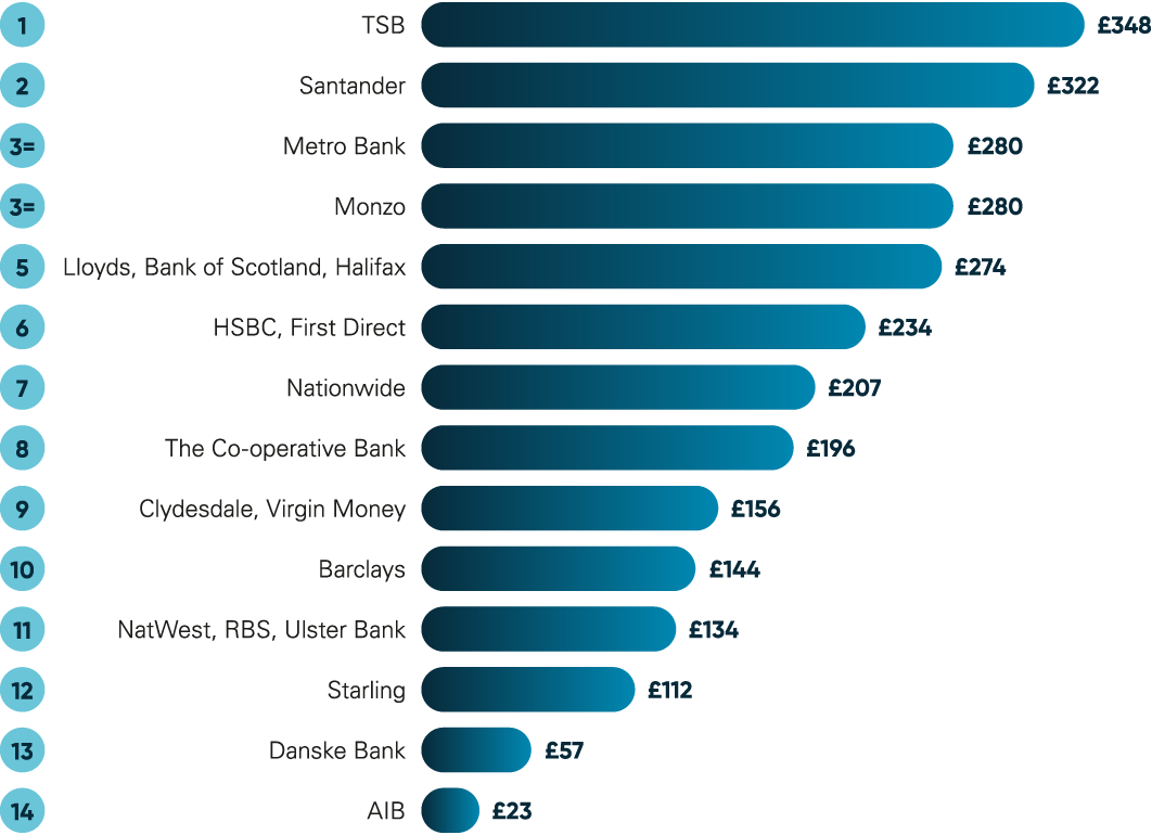 Metric B: Value of APP fraud sent per £ million of transactions