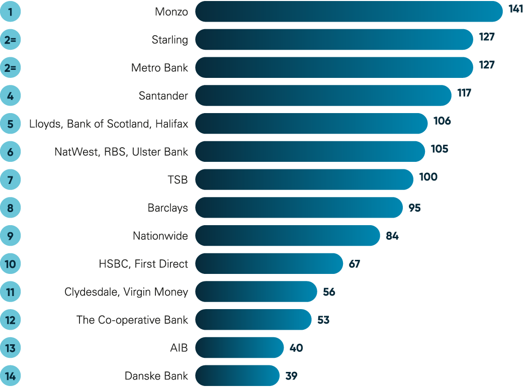 Metric B: Volume of APP fraud sent per million transactions