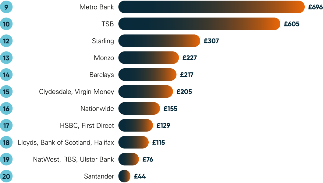 Metric C: Value of APP fraud received per £ million of transactions Directed PSPs